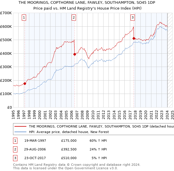 THE MOORINGS, COPTHORNE LANE, FAWLEY, SOUTHAMPTON, SO45 1DP: Price paid vs HM Land Registry's House Price Index