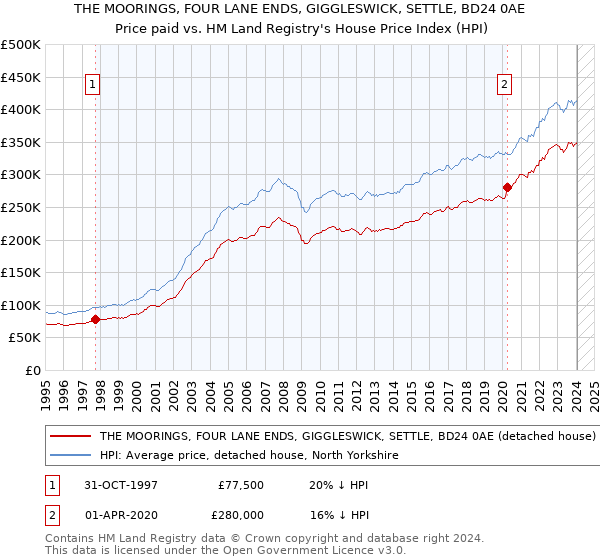 THE MOORINGS, FOUR LANE ENDS, GIGGLESWICK, SETTLE, BD24 0AE: Price paid vs HM Land Registry's House Price Index