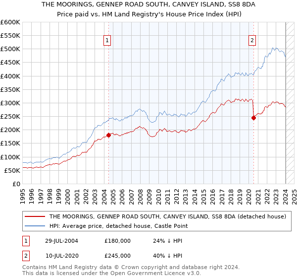 THE MOORINGS, GENNEP ROAD SOUTH, CANVEY ISLAND, SS8 8DA: Price paid vs HM Land Registry's House Price Index