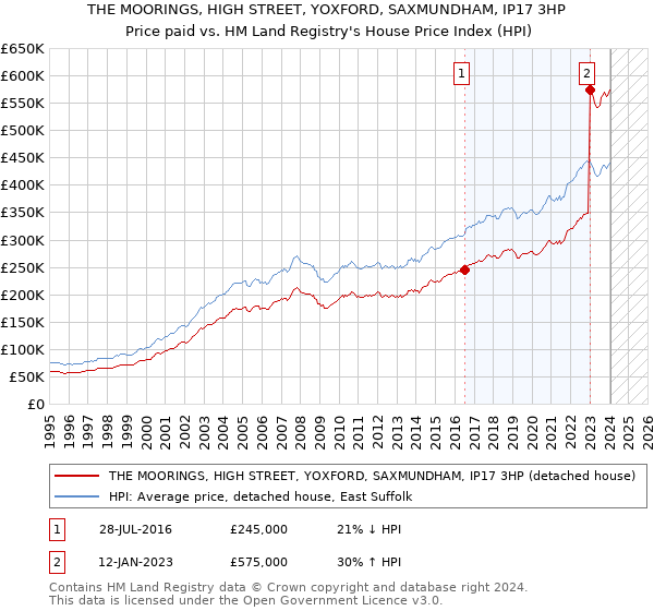 THE MOORINGS, HIGH STREET, YOXFORD, SAXMUNDHAM, IP17 3HP: Price paid vs HM Land Registry's House Price Index