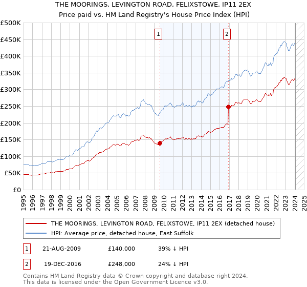 THE MOORINGS, LEVINGTON ROAD, FELIXSTOWE, IP11 2EX: Price paid vs HM Land Registry's House Price Index