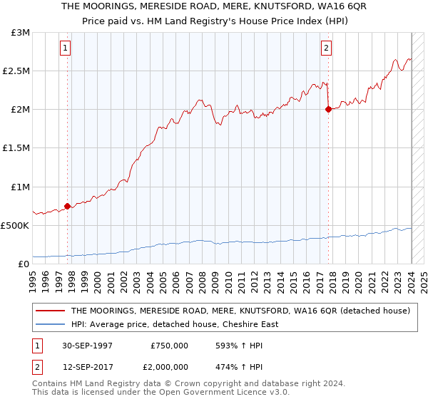 THE MOORINGS, MERESIDE ROAD, MERE, KNUTSFORD, WA16 6QR: Price paid vs HM Land Registry's House Price Index