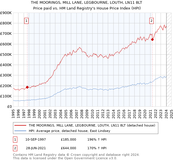 THE MOORINGS, MILL LANE, LEGBOURNE, LOUTH, LN11 8LT: Price paid vs HM Land Registry's House Price Index