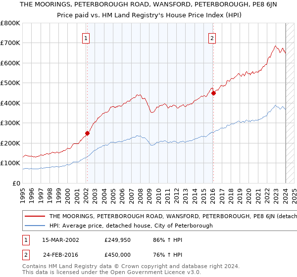 THE MOORINGS, PETERBOROUGH ROAD, WANSFORD, PETERBOROUGH, PE8 6JN: Price paid vs HM Land Registry's House Price Index