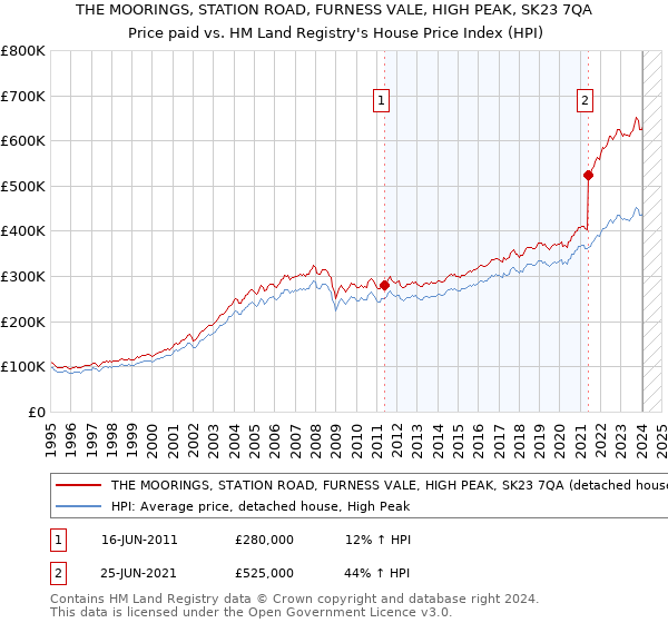 THE MOORINGS, STATION ROAD, FURNESS VALE, HIGH PEAK, SK23 7QA: Price paid vs HM Land Registry's House Price Index