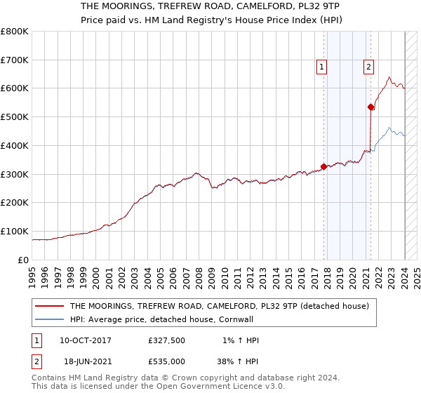 THE MOORINGS, TREFREW ROAD, CAMELFORD, PL32 9TP: Price paid vs HM Land Registry's House Price Index