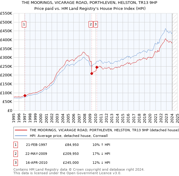 THE MOORINGS, VICARAGE ROAD, PORTHLEVEN, HELSTON, TR13 9HP: Price paid vs HM Land Registry's House Price Index