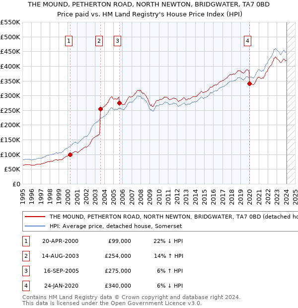 THE MOUND, PETHERTON ROAD, NORTH NEWTON, BRIDGWATER, TA7 0BD: Price paid vs HM Land Registry's House Price Index
