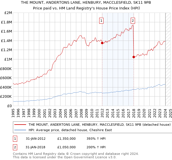 THE MOUNT, ANDERTONS LANE, HENBURY, MACCLESFIELD, SK11 9PB: Price paid vs HM Land Registry's House Price Index