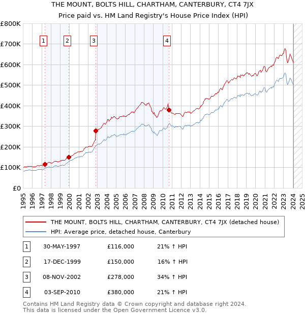 THE MOUNT, BOLTS HILL, CHARTHAM, CANTERBURY, CT4 7JX: Price paid vs HM Land Registry's House Price Index
