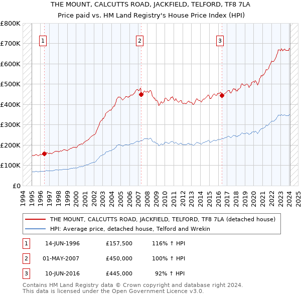 THE MOUNT, CALCUTTS ROAD, JACKFIELD, TELFORD, TF8 7LA: Price paid vs HM Land Registry's House Price Index