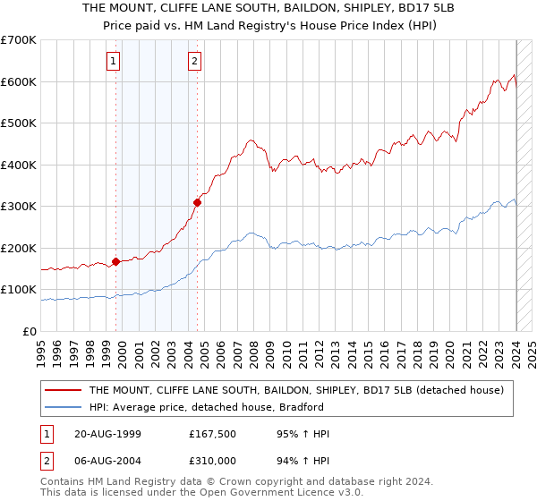 THE MOUNT, CLIFFE LANE SOUTH, BAILDON, SHIPLEY, BD17 5LB: Price paid vs HM Land Registry's House Price Index