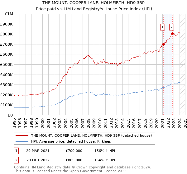 THE MOUNT, COOPER LANE, HOLMFIRTH, HD9 3BP: Price paid vs HM Land Registry's House Price Index