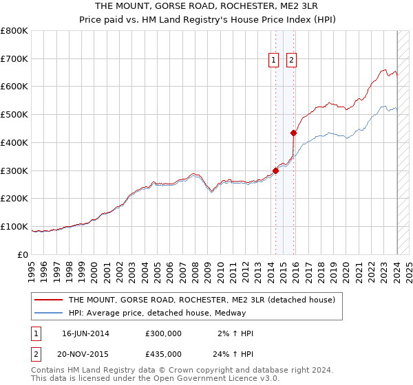THE MOUNT, GORSE ROAD, ROCHESTER, ME2 3LR: Price paid vs HM Land Registry's House Price Index