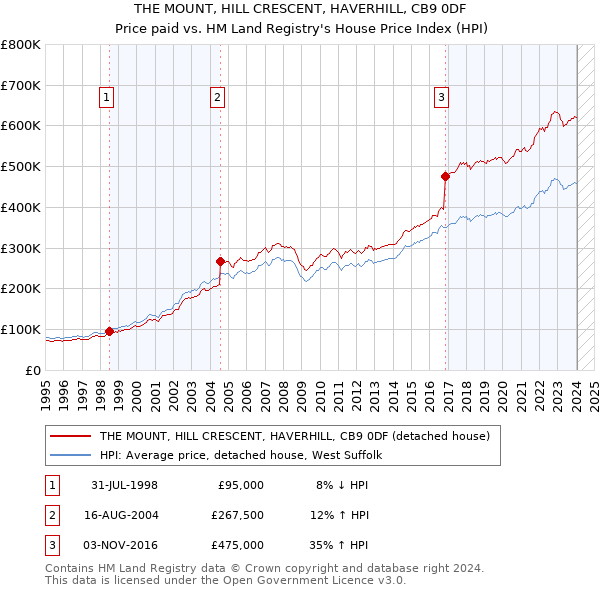 THE MOUNT, HILL CRESCENT, HAVERHILL, CB9 0DF: Price paid vs HM Land Registry's House Price Index