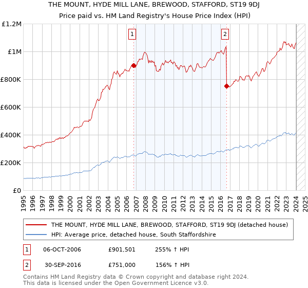 THE MOUNT, HYDE MILL LANE, BREWOOD, STAFFORD, ST19 9DJ: Price paid vs HM Land Registry's House Price Index