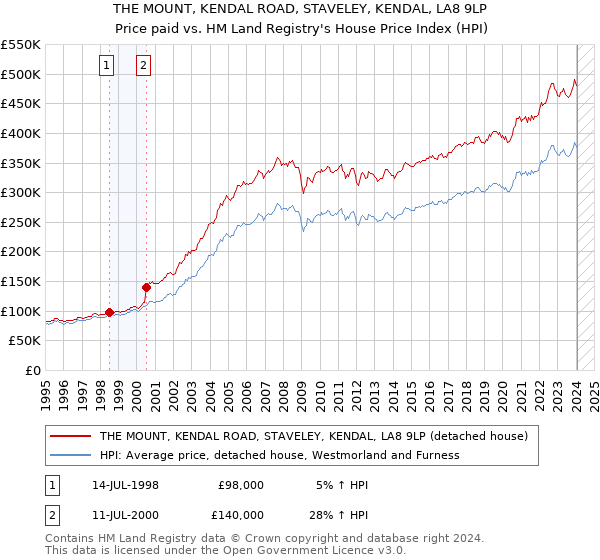 THE MOUNT, KENDAL ROAD, STAVELEY, KENDAL, LA8 9LP: Price paid vs HM Land Registry's House Price Index