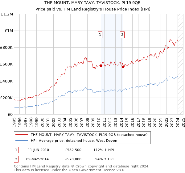 THE MOUNT, MARY TAVY, TAVISTOCK, PL19 9QB: Price paid vs HM Land Registry's House Price Index