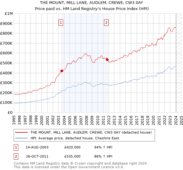 THE MOUNT, MILL LANE, AUDLEM, CREWE, CW3 0AY: Price paid vs HM Land Registry's House Price Index