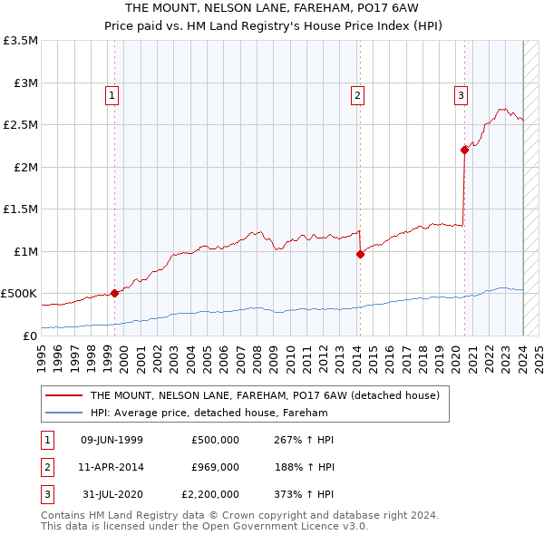 THE MOUNT, NELSON LANE, FAREHAM, PO17 6AW: Price paid vs HM Land Registry's House Price Index