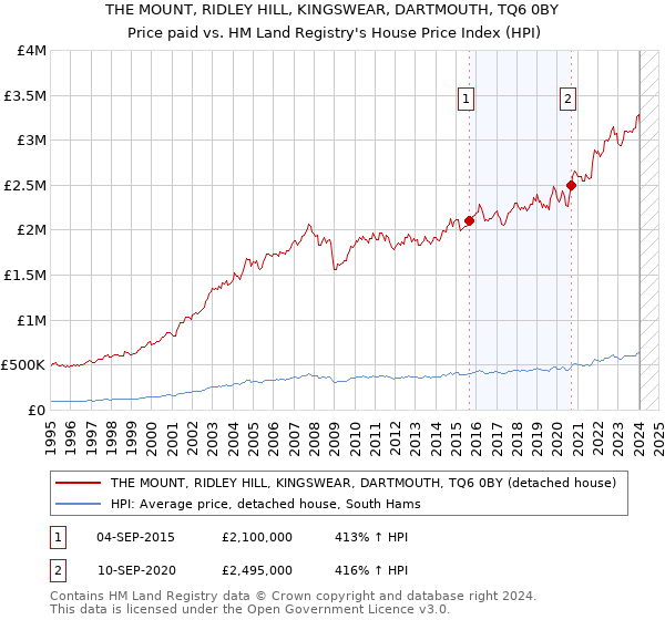 THE MOUNT, RIDLEY HILL, KINGSWEAR, DARTMOUTH, TQ6 0BY: Price paid vs HM Land Registry's House Price Index