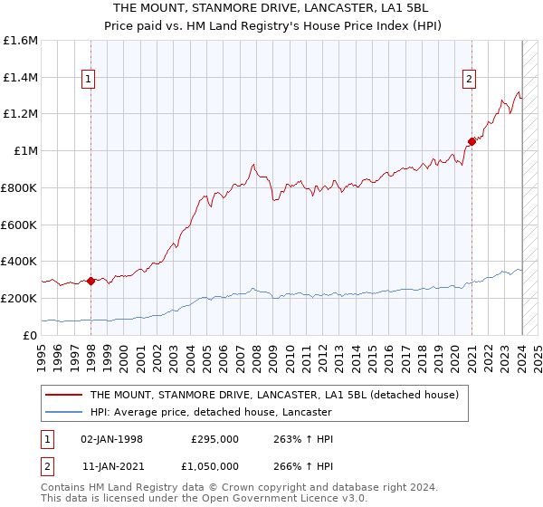 THE MOUNT, STANMORE DRIVE, LANCASTER, LA1 5BL: Price paid vs HM Land Registry's House Price Index