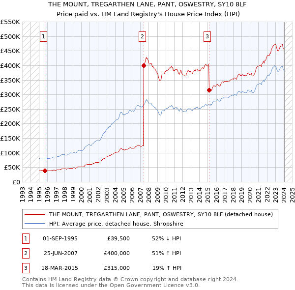THE MOUNT, TREGARTHEN LANE, PANT, OSWESTRY, SY10 8LF: Price paid vs HM Land Registry's House Price Index