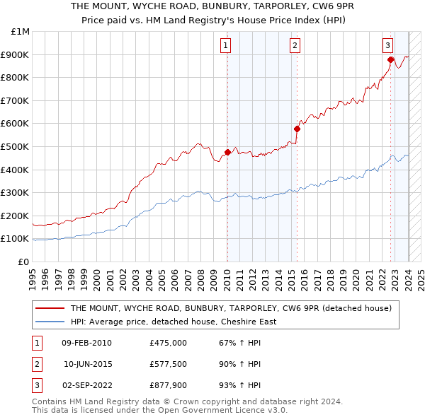 THE MOUNT, WYCHE ROAD, BUNBURY, TARPORLEY, CW6 9PR: Price paid vs HM Land Registry's House Price Index