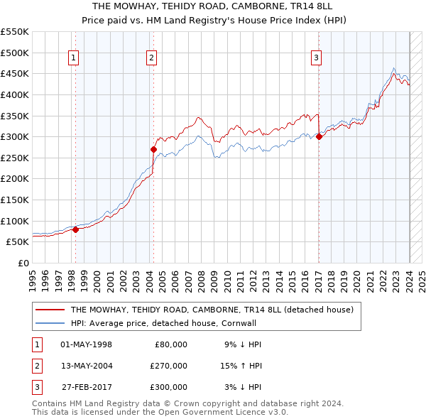 THE MOWHAY, TEHIDY ROAD, CAMBORNE, TR14 8LL: Price paid vs HM Land Registry's House Price Index