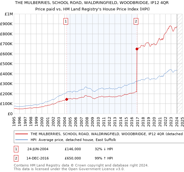 THE MULBERRIES, SCHOOL ROAD, WALDRINGFIELD, WOODBRIDGE, IP12 4QR: Price paid vs HM Land Registry's House Price Index