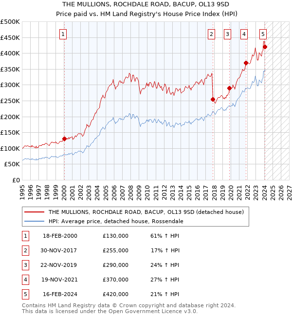 THE MULLIONS, ROCHDALE ROAD, BACUP, OL13 9SD: Price paid vs HM Land Registry's House Price Index