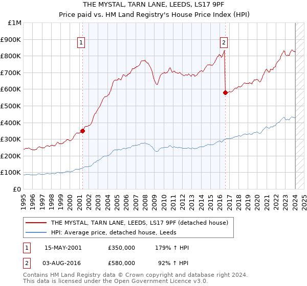 THE MYSTAL, TARN LANE, LEEDS, LS17 9PF: Price paid vs HM Land Registry's House Price Index