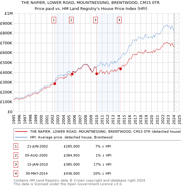 THE NAPIER, LOWER ROAD, MOUNTNESSING, BRENTWOOD, CM15 0TR: Price paid vs HM Land Registry's House Price Index