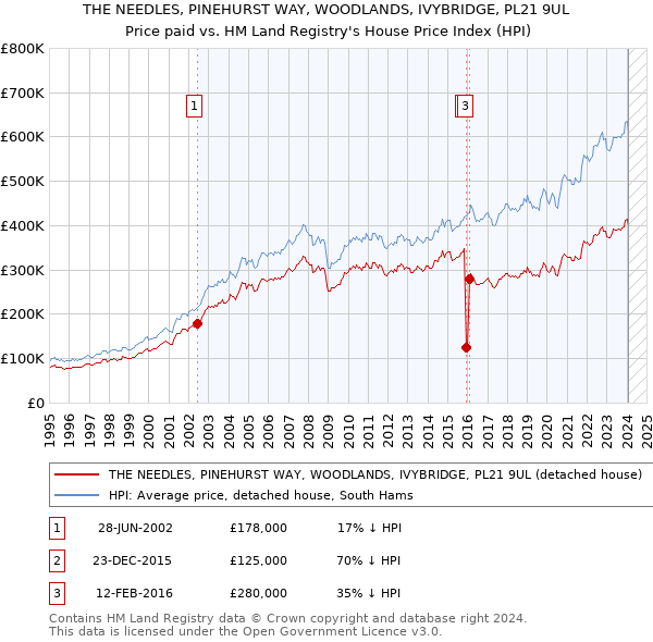 THE NEEDLES, PINEHURST WAY, WOODLANDS, IVYBRIDGE, PL21 9UL: Price paid vs HM Land Registry's House Price Index