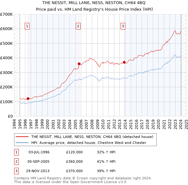 THE NESSIT, MILL LANE, NESS, NESTON, CH64 4BQ: Price paid vs HM Land Registry's House Price Index