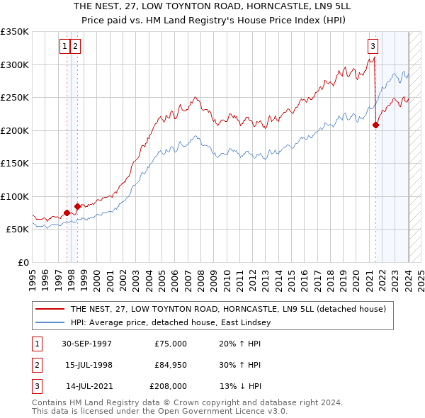 THE NEST, 27, LOW TOYNTON ROAD, HORNCASTLE, LN9 5LL: Price paid vs HM Land Registry's House Price Index