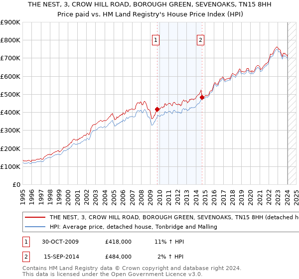 THE NEST, 3, CROW HILL ROAD, BOROUGH GREEN, SEVENOAKS, TN15 8HH: Price paid vs HM Land Registry's House Price Index