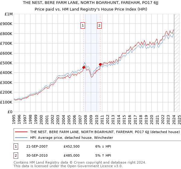 THE NEST, BERE FARM LANE, NORTH BOARHUNT, FAREHAM, PO17 6JJ: Price paid vs HM Land Registry's House Price Index