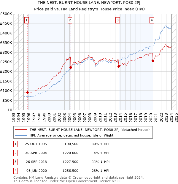 THE NEST, BURNT HOUSE LANE, NEWPORT, PO30 2PJ: Price paid vs HM Land Registry's House Price Index