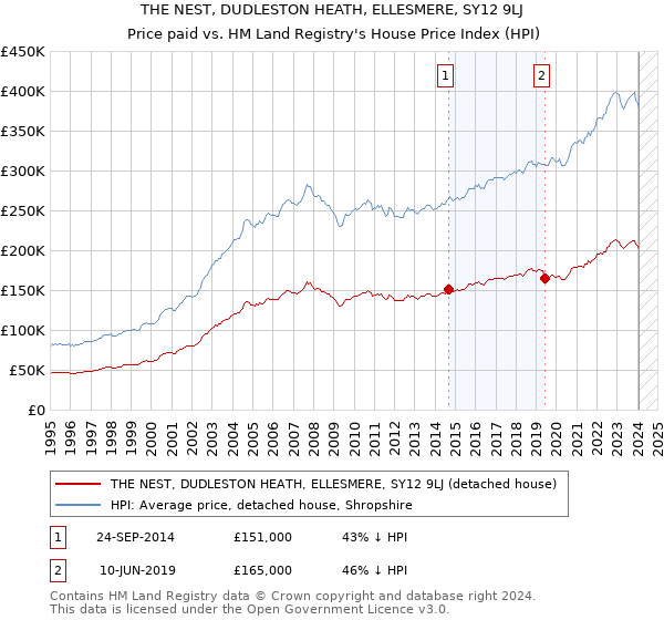 THE NEST, DUDLESTON HEATH, ELLESMERE, SY12 9LJ: Price paid vs HM Land Registry's House Price Index