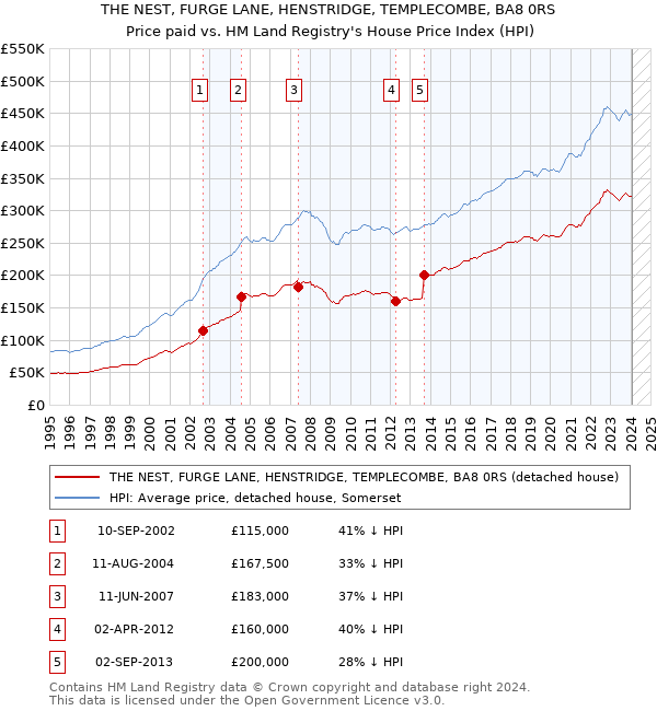 THE NEST, FURGE LANE, HENSTRIDGE, TEMPLECOMBE, BA8 0RS: Price paid vs HM Land Registry's House Price Index