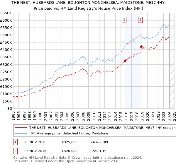 THE NEST, HUBBARDS LANE, BOUGHTON MONCHELSEA, MAIDSTONE, ME17 4HY: Price paid vs HM Land Registry's House Price Index