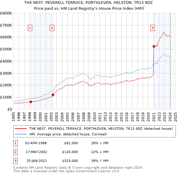 THE NEST, PEVERELL TERRACE, PORTHLEVEN, HELSTON, TR13 9DZ: Price paid vs HM Land Registry's House Price Index