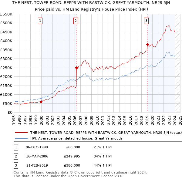 THE NEST, TOWER ROAD, REPPS WITH BASTWICK, GREAT YARMOUTH, NR29 5JN: Price paid vs HM Land Registry's House Price Index