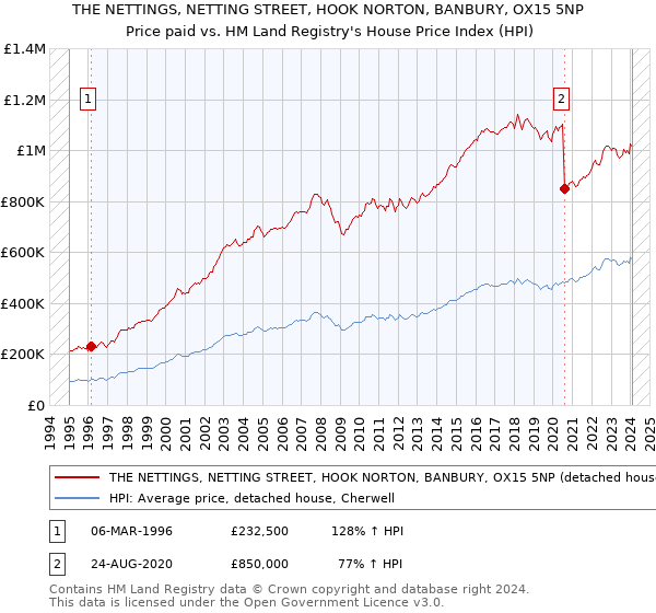 THE NETTINGS, NETTING STREET, HOOK NORTON, BANBURY, OX15 5NP: Price paid vs HM Land Registry's House Price Index