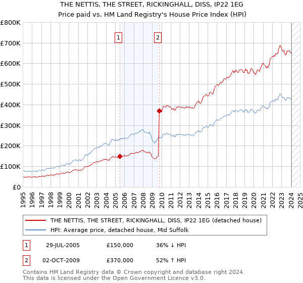 THE NETTIS, THE STREET, RICKINGHALL, DISS, IP22 1EG: Price paid vs HM Land Registry's House Price Index