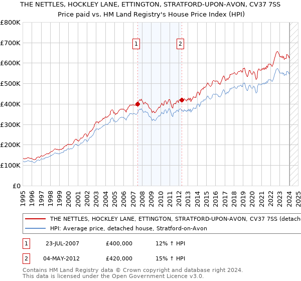 THE NETTLES, HOCKLEY LANE, ETTINGTON, STRATFORD-UPON-AVON, CV37 7SS: Price paid vs HM Land Registry's House Price Index
