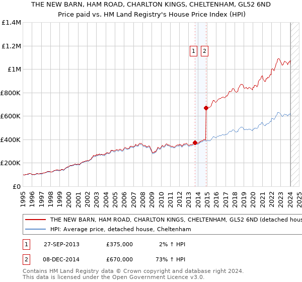 THE NEW BARN, HAM ROAD, CHARLTON KINGS, CHELTENHAM, GL52 6ND: Price paid vs HM Land Registry's House Price Index