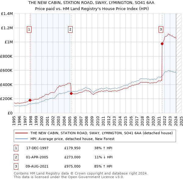THE NEW CABIN, STATION ROAD, SWAY, LYMINGTON, SO41 6AA: Price paid vs HM Land Registry's House Price Index