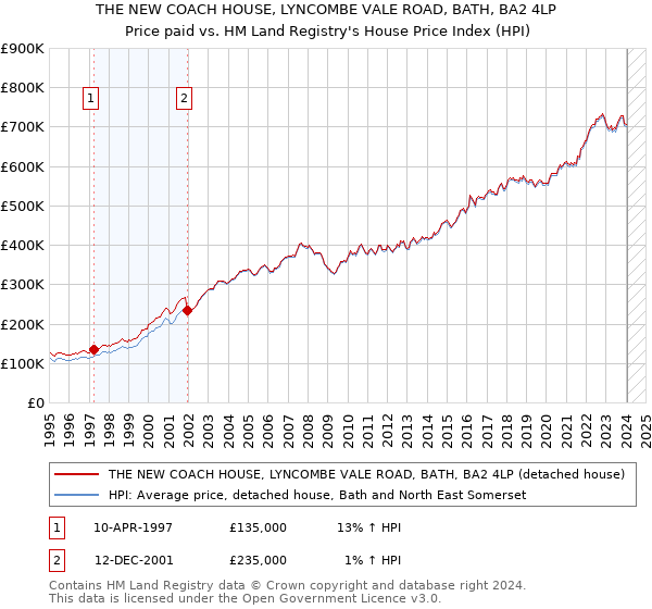 THE NEW COACH HOUSE, LYNCOMBE VALE ROAD, BATH, BA2 4LP: Price paid vs HM Land Registry's House Price Index